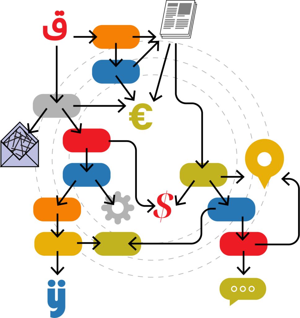An abstract flowchart diagram showing interconnected colored nodes in orange, blue, red, gray, and yellow-green, linked by dashed curved lines, with currency symbols (€, $) and communication icons representing complex administrative systems.